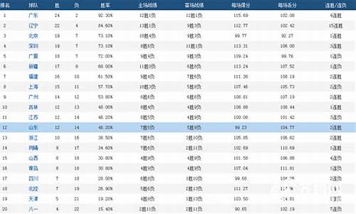 cba总得分排行榜最新_cba总得分排行榜最新排名