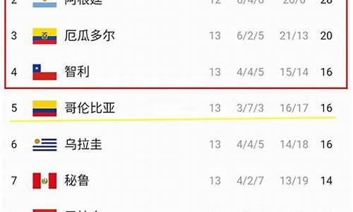 世界杯预选赛南美赛区积分榜_世界杯预选赛南美赛区积分榜最新